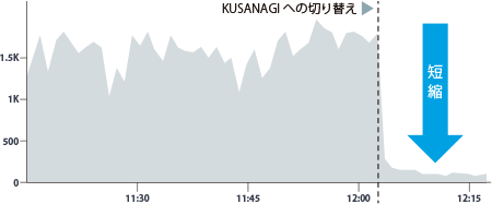 KUSANAGIによるレスポンス速度の向上