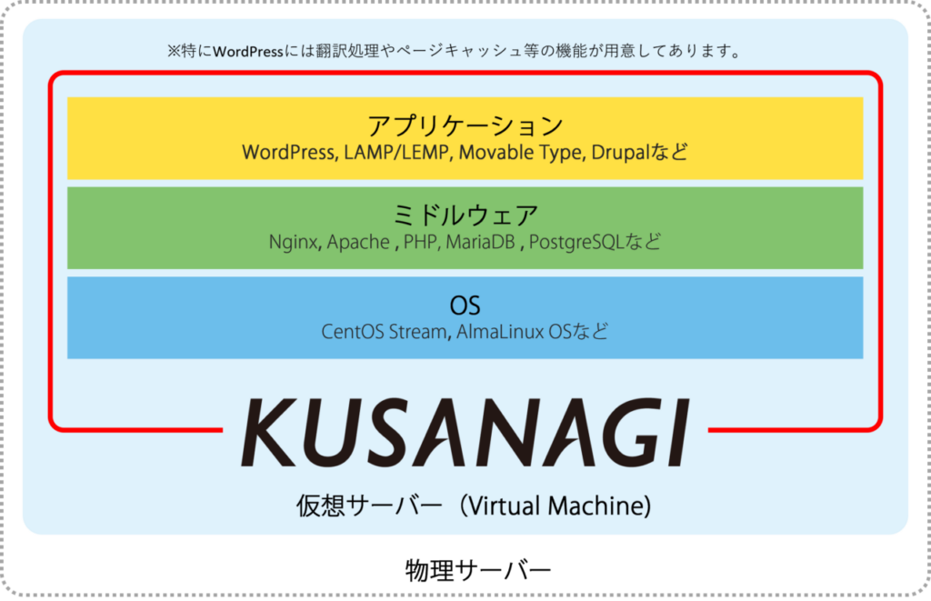 KUSANAGIは複数のOS、ミドルウェアで動作。WordPressの他LAMP/LEMP、Movable Type、Drupal にも対応