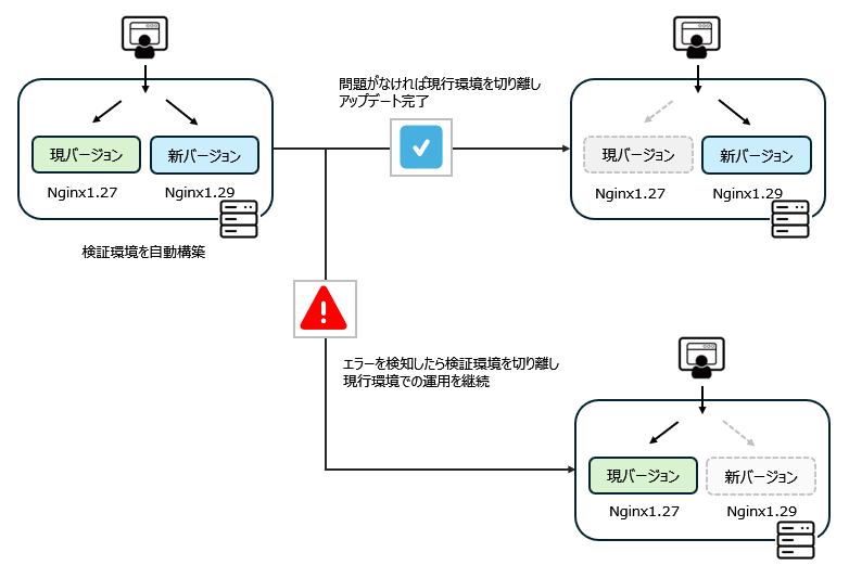 safeupdate-flow-nginx